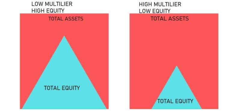 Equity Multiplier Formula