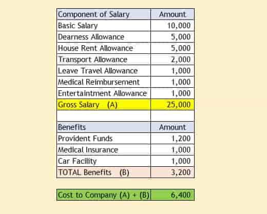 Gross Salary