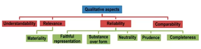 Framework for Financial Reporting IND AS 1