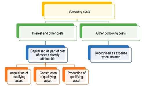 Ind AS 23 Borrowing Costs Accounting Standards