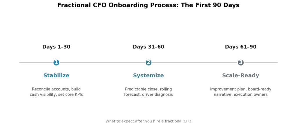 Hire a Fractional CFO: What to Expect From Our Onboarding Process Hire a Fractional CFO: What to Expect From Our Onboarding Process