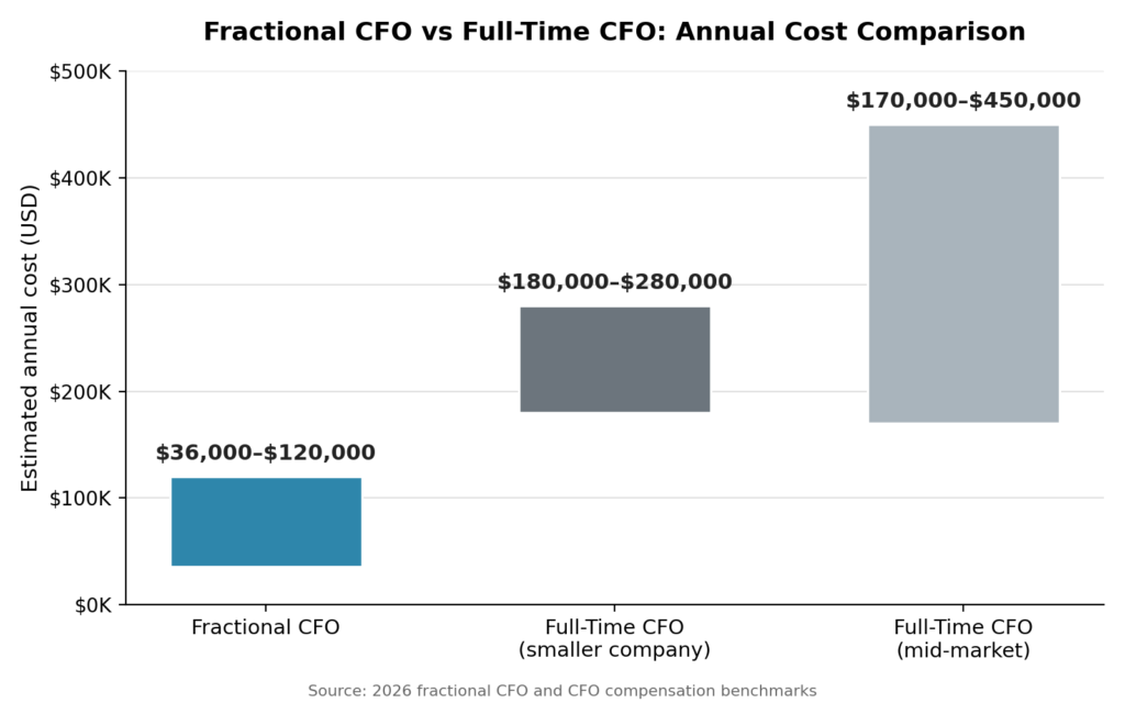 Fractional CFO vs full-time CFO annual cost comparison chart